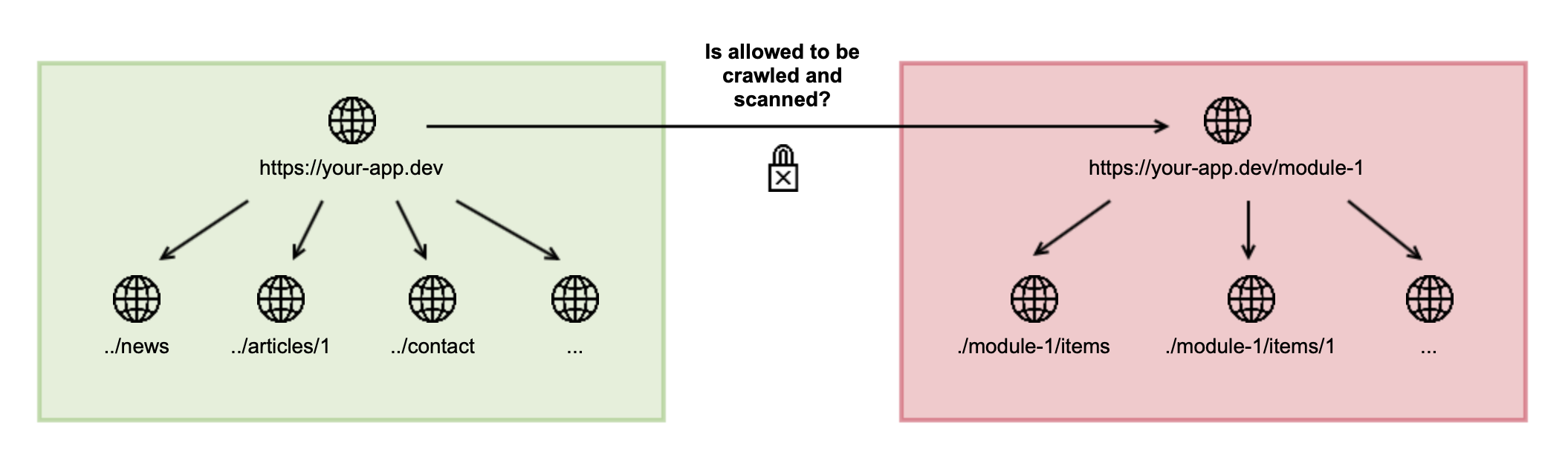 How-do-the-allowed-URLs work-Denied-DAST Essentials